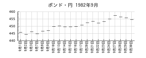 ポンド・円の1982年9月のチャート
