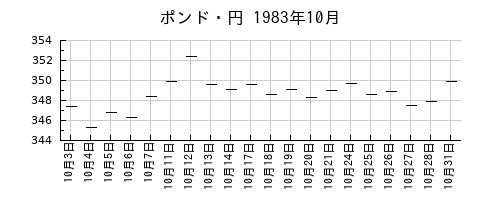 ポンド・円の1983年10月のチャート