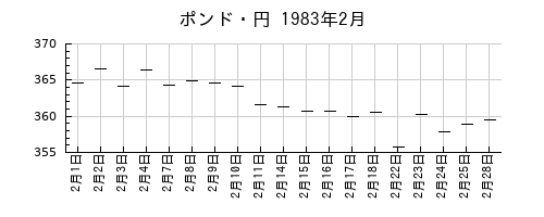 ポンド・円の1983年2月のチャート