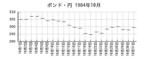 ポンド・円の1984年10月のチャート