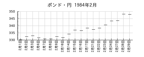 ポンド・円の1984年2月のチャート