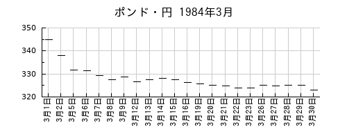 ポンド・円の1984年3月のチャート