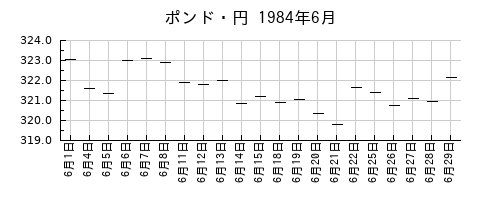 ポンド・円の1984年6月のチャート