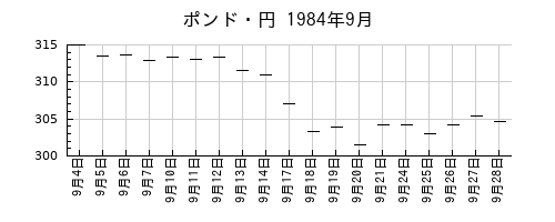 ポンド・円の1984年9月のチャート