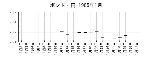 ポンド・円の1985年1月のチャート