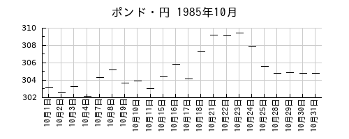 ポンド・円の1985年10月のチャート