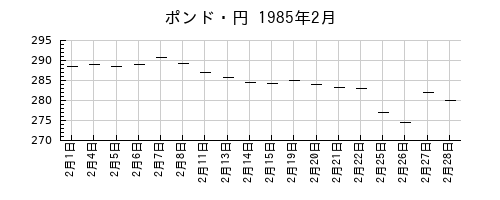 ポンド・円の1985年2月のチャート