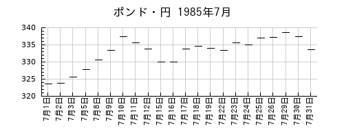 ポンド・円の1985年7月のチャート