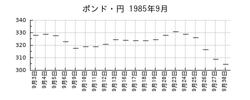 ポンド・円の1985年9月のチャート
