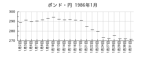 ポンド・円の1986年1月のチャート