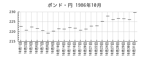 ポンド・円の1986年10月のチャート