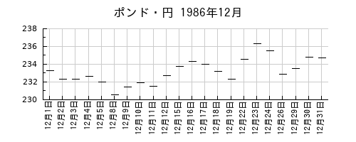 ポンド・円の1986年12月のチャート