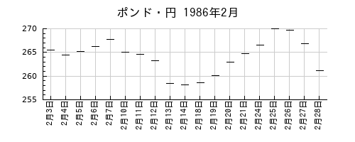 ポンド・円の1986年2月のチャート