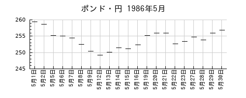 ポンド・円の1986年5月のチャート