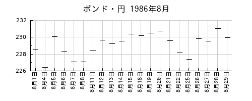 ポンド・円の1986年8月のチャート
