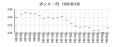 ポンド・円の1986年9月のチャート