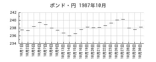ポンド・円の1987年10月のチャート