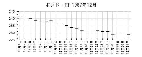 ポンド・円の1987年12月のチャート
