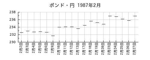 ポンド・円の1987年2月のチャート