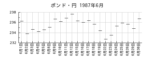 ポンド・円の1987年6月のチャート