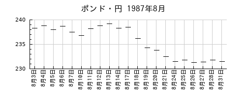ポンド・円の1987年8月のチャート