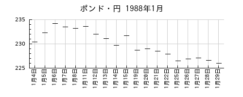 ポンド・円の1988年1月のチャート