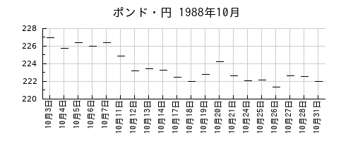 ポンド・円の1988年10月のチャート