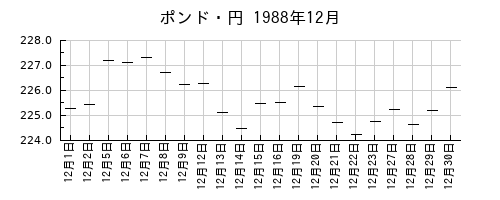 ポンド・円の1988年12月のチャート
