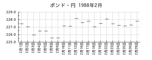 ポンド・円の1988年2月のチャート