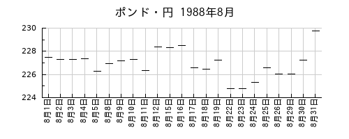 ポンド・円の1988年8月のチャート