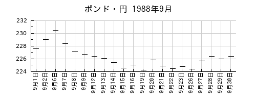 ポンド・円の1988年9月のチャート