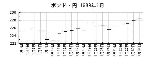ポンド・円の1989年1月のチャート