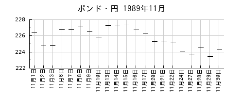 ポンド・円の1989年11月のチャート