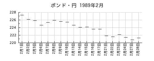 ポンド・円の1989年2月のチャート