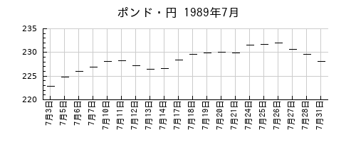 ポンド・円の1989年7月のチャート