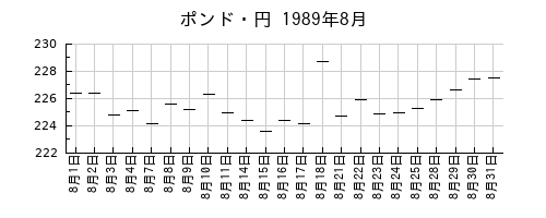 ポンド・円の1989年8月のチャート