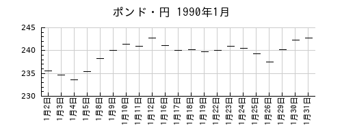 ポンド・円の1990年1月のチャート