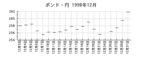 ポンド・円の1990年12月のチャート