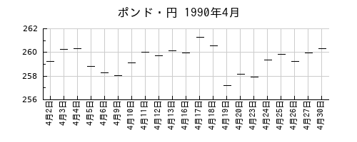 ポンド・円の1990年4月のチャート