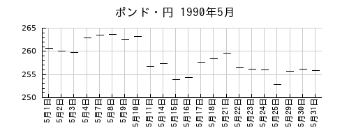 ポンド・円の1990年5月のチャート