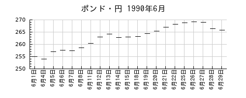 ポンド・円の1990年6月のチャート
