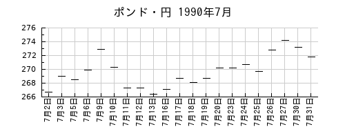 ポンド・円の1990年7月のチャート