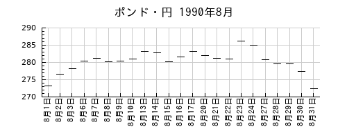 ポンド・円の1990年8月のチャート