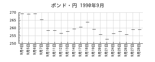 ポンド・円の1990年9月のチャート