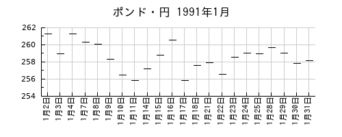 ポンド・円の1991年1月のチャート