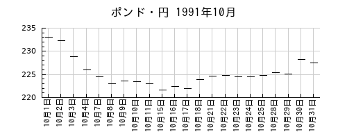 ポンド・円の1991年10月のチャート