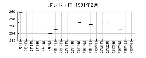 ポンド・円の1991年2月のチャート