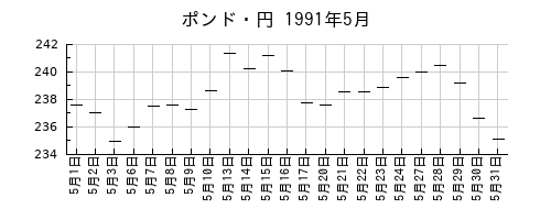 ポンド・円の1991年5月のチャート