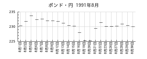 ポンド・円の1991年8月のチャート