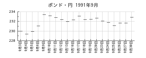 ポンド・円の1991年9月のチャート